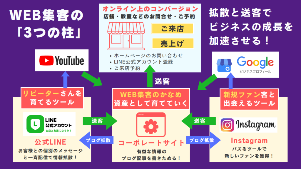 3つのツールを連携させる：東京都三鷹市、杉並区、吉祥寺のWEB制作会社「和テイストデザイン制作（パープルデザイン企画）」